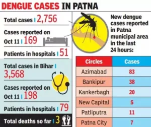 New dengue Cases Reported in Bihar, highest in Last Five Year